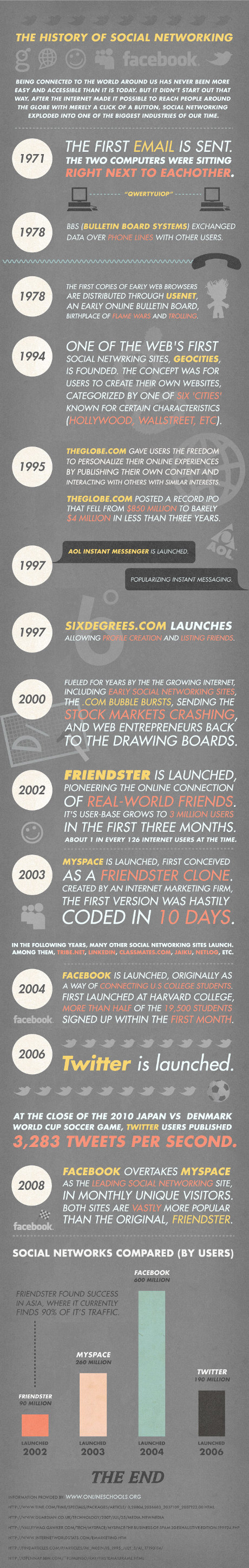 The History of Social Networking