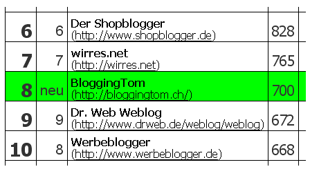 Alphablogger-Potenzial
