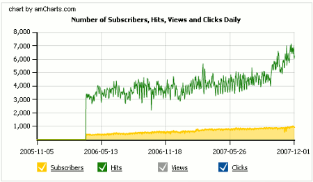 Feed Analysis: Number of subscribers, hits, view and clicks daily