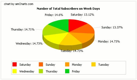 Feed Analysis: Number of total subscribers on week days
