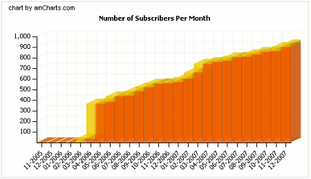 Feed Analysis: Number of subscribers per month