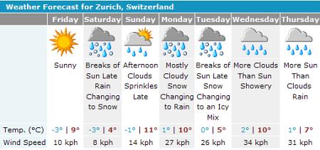 Wettervorhersage für Zürich